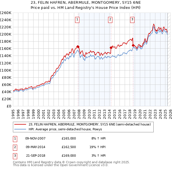 23, FELIN HAFREN, ABERMULE, MONTGOMERY, SY15 6NE: Price paid vs HM Land Registry's House Price Index