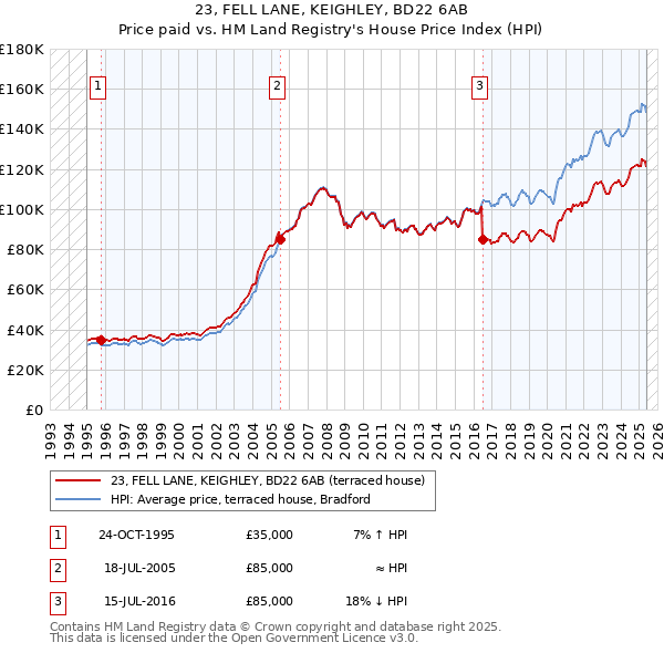 23, FELL LANE, KEIGHLEY, BD22 6AB: Price paid vs HM Land Registry's House Price Index