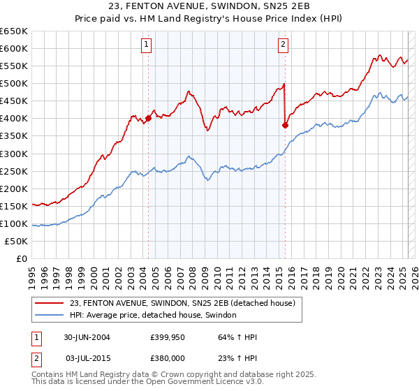 23, FENTON AVENUE, SWINDON, SN25 2EB: Price paid vs HM Land Registry's House Price Index