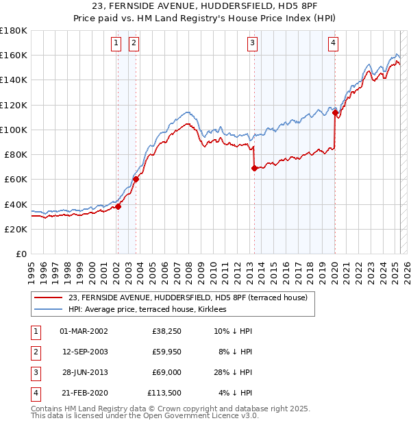23, FERNSIDE AVENUE, HUDDERSFIELD, HD5 8PF: Price paid vs HM Land Registry's House Price Index