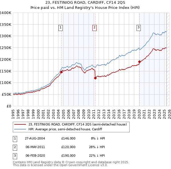 23, FESTINIOG ROAD, CARDIFF, CF14 2QS: Price paid vs HM Land Registry's House Price Index