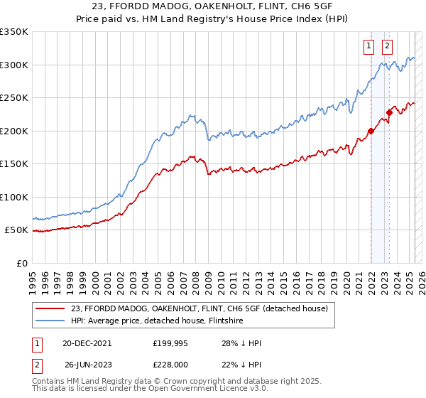 23, FFORDD MADOG, OAKENHOLT, FLINT, CH6 5GF: Price paid vs HM Land Registry's House Price Index