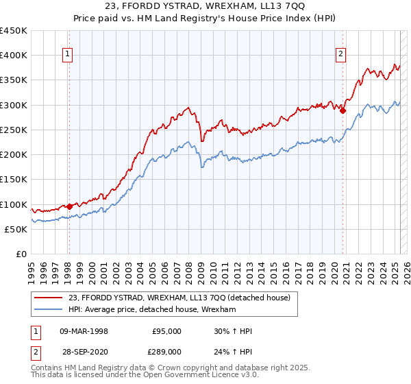 23, FFORDD YSTRAD, WREXHAM, LL13 7QQ: Price paid vs HM Land Registry's House Price Index