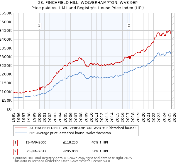 23, FINCHFIELD HILL, WOLVERHAMPTON, WV3 9EP: Price paid vs HM Land Registry's House Price Index