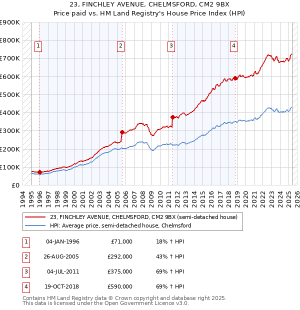 23, FINCHLEY AVENUE, CHELMSFORD, CM2 9BX: Price paid vs HM Land Registry's House Price Index