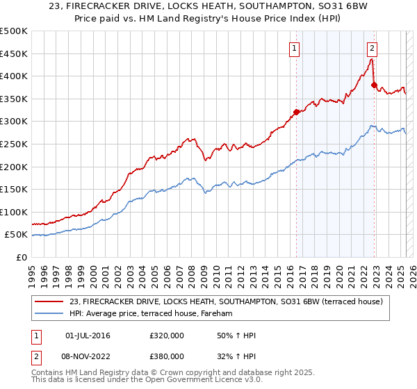 23, FIRECRACKER DRIVE, LOCKS HEATH, SOUTHAMPTON, SO31 6BW: Price paid vs HM Land Registry's House Price Index