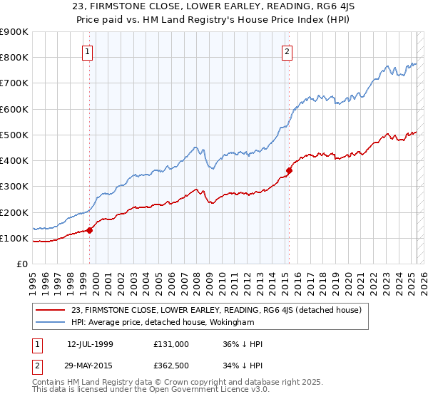 23, FIRMSTONE CLOSE, LOWER EARLEY, READING, RG6 4JS: Price paid vs HM Land Registry's House Price Index