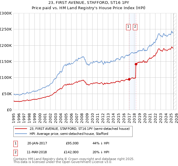 23, FIRST AVENUE, STAFFORD, ST16 1PY: Price paid vs HM Land Registry's House Price Index
