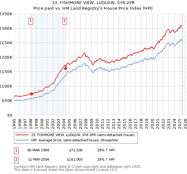 23, FISHMORE VIEW, LUDLOW, SY8 2PR: Price paid vs HM Land Registry's House Price Index