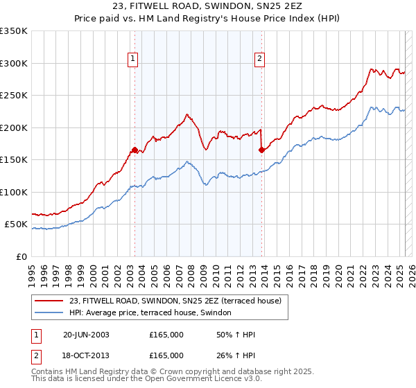23, FITWELL ROAD, SWINDON, SN25 2EZ: Price paid vs HM Land Registry's House Price Index