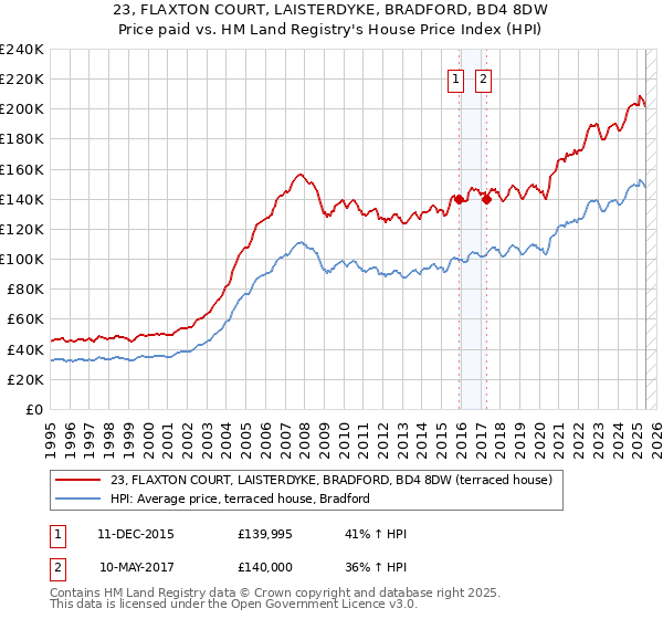 23, FLAXTON COURT, LAISTERDYKE, BRADFORD, BD4 8DW: Price paid vs HM Land Registry's House Price Index