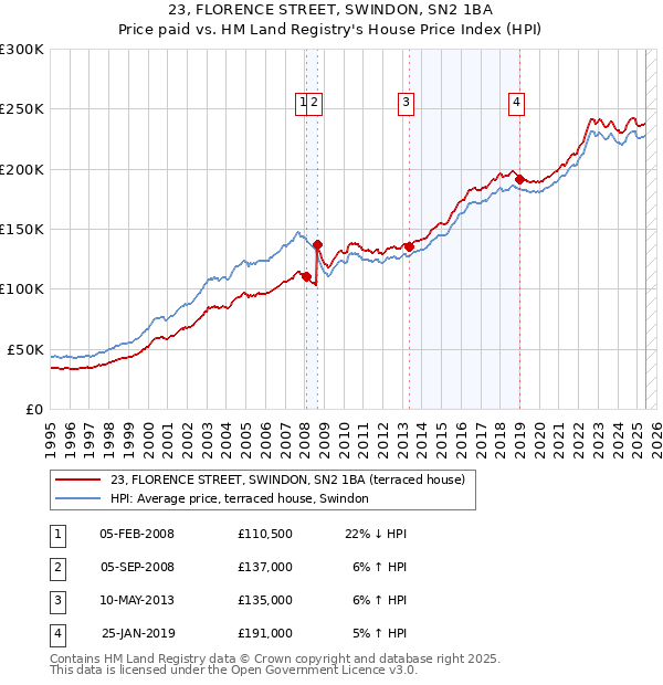 23, FLORENCE STREET, SWINDON, SN2 1BA: Price paid vs HM Land Registry's House Price Index