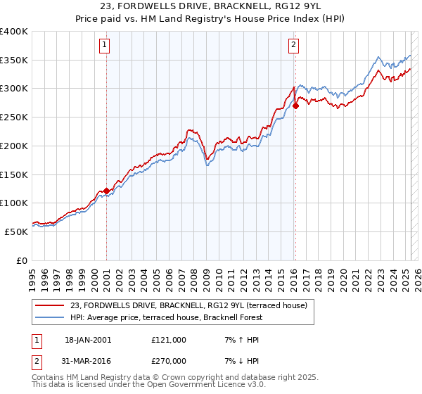 23, FORDWELLS DRIVE, BRACKNELL, RG12 9YL: Price paid vs HM Land Registry's House Price Index