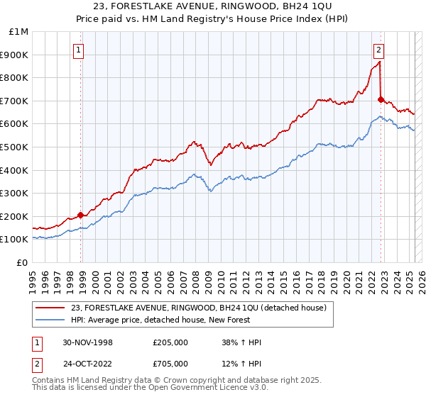 23, FORESTLAKE AVENUE, RINGWOOD, BH24 1QU: Price paid vs HM Land Registry's House Price Index