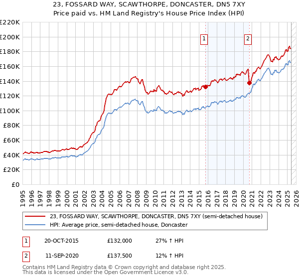23, FOSSARD WAY, SCAWTHORPE, DONCASTER, DN5 7XY: Price paid vs HM Land Registry's House Price Index