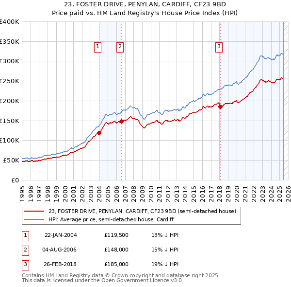 23, FOSTER DRIVE, PENYLAN, CARDIFF, CF23 9BD: Price paid vs HM Land Registry's House Price Index