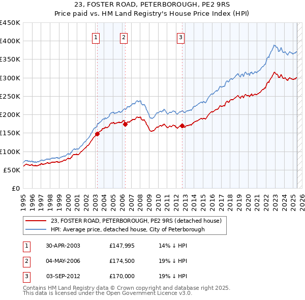 23, FOSTER ROAD, PETERBOROUGH, PE2 9RS: Price paid vs HM Land Registry's House Price Index
