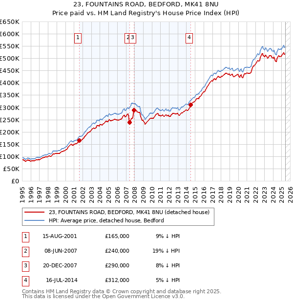 23, FOUNTAINS ROAD, BEDFORD, MK41 8NU: Price paid vs HM Land Registry's House Price Index