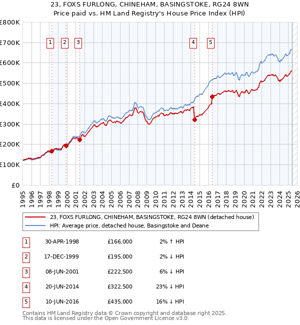 23, FOXS FURLONG, CHINEHAM, BASINGSTOKE, RG24 8WN: Price paid vs HM Land Registry's House Price Index