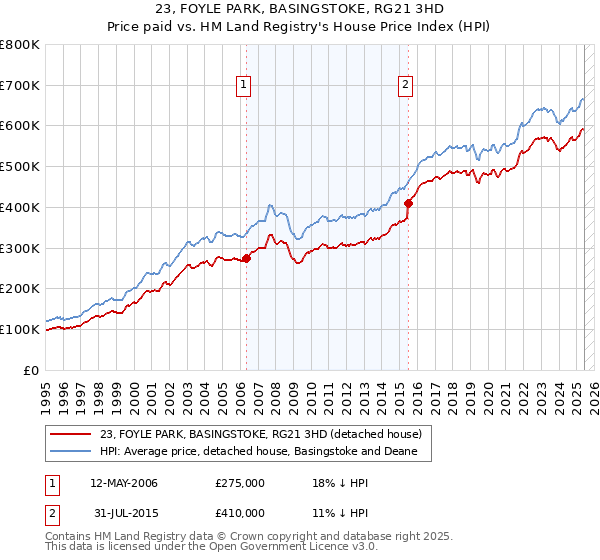 23, FOYLE PARK, BASINGSTOKE, RG21 3HD: Price paid vs HM Land Registry's House Price Index