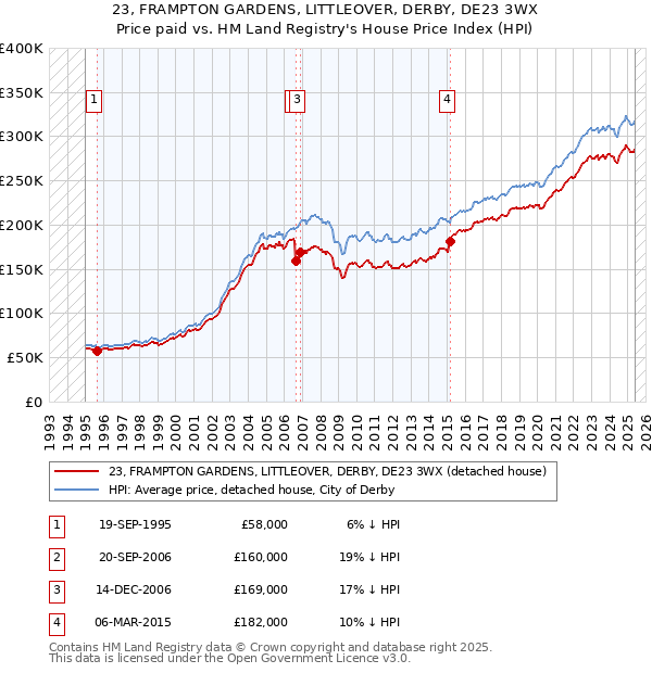 23, FRAMPTON GARDENS, LITTLEOVER, DERBY, DE23 3WX: Price paid vs HM Land Registry's House Price Index