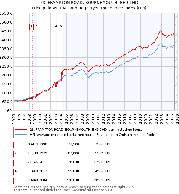 23, FRAMPTON ROAD, BOURNEMOUTH, BH9 1HD: Price paid vs HM Land Registry's House Price Index