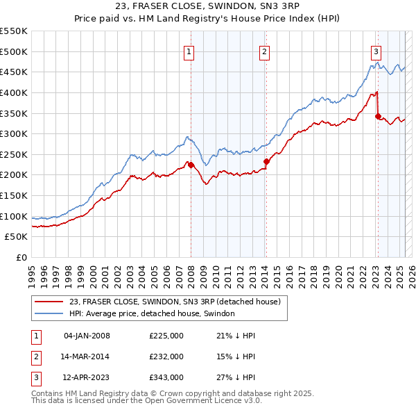 23, FRASER CLOSE, SWINDON, SN3 3RP: Price paid vs HM Land Registry's House Price Index