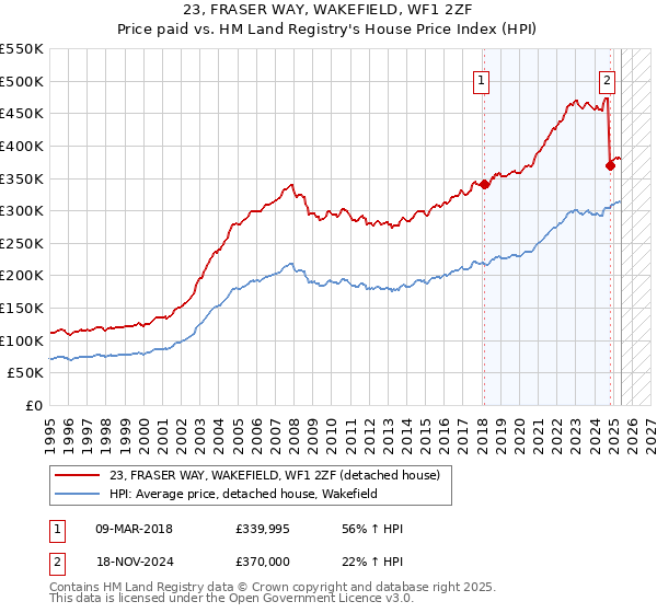 23, FRASER WAY, WAKEFIELD, WF1 2ZF: Price paid vs HM Land Registry's House Price Index