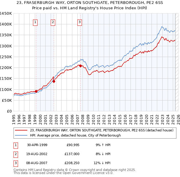 23, FRASERBURGH WAY, ORTON SOUTHGATE, PETERBOROUGH, PE2 6SS: Price paid vs HM Land Registry's House Price Index