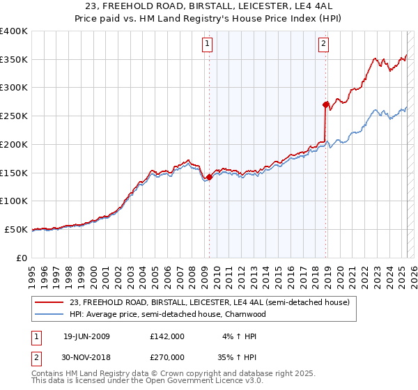 23, FREEHOLD ROAD, BIRSTALL, LEICESTER, LE4 4AL: Price paid vs HM Land Registry's House Price Index