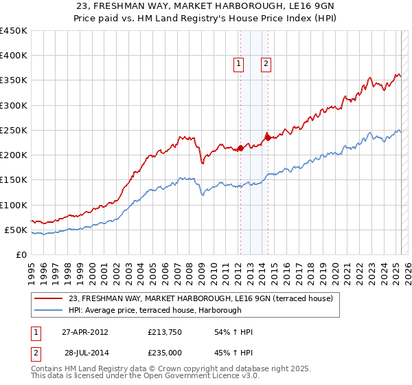 23, FRESHMAN WAY, MARKET HARBOROUGH, LE16 9GN: Price paid vs HM Land Registry's House Price Index