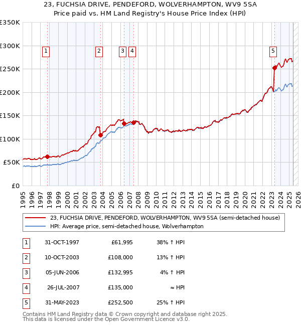 23, FUCHSIA DRIVE, PENDEFORD, WOLVERHAMPTON, WV9 5SA: Price paid vs HM Land Registry's House Price Index
