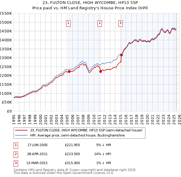 23, FULTON CLOSE, HIGH WYCOMBE, HP13 5SP: Price paid vs HM Land Registry's House Price Index
