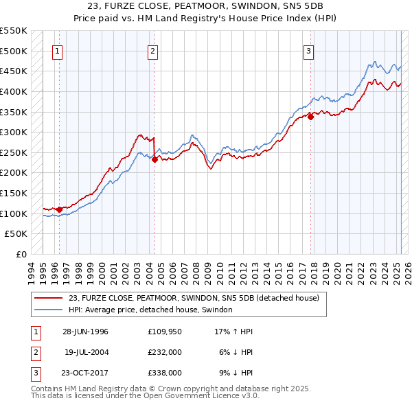 23, FURZE CLOSE, PEATMOOR, SWINDON, SN5 5DB: Price paid vs HM Land Registry's House Price Index
