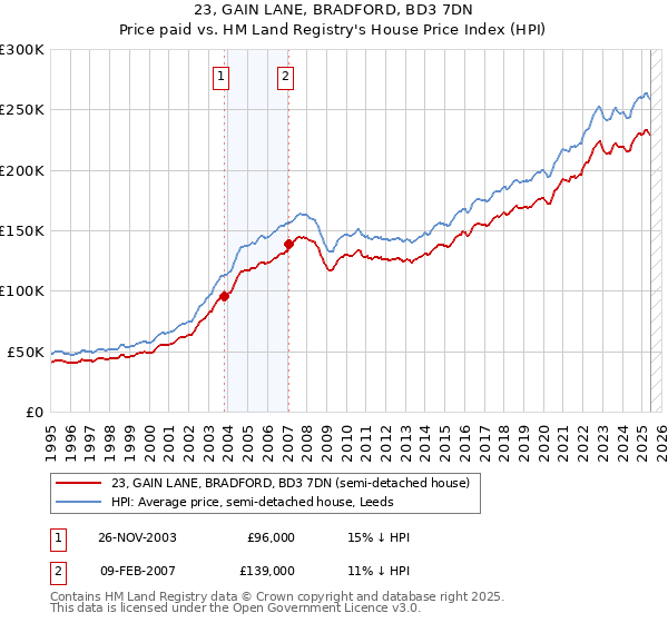 23, GAIN LANE, BRADFORD, BD3 7DN: Price paid vs HM Land Registry's House Price Index