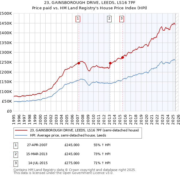 23, GAINSBOROUGH DRIVE, LEEDS, LS16 7PF: Price paid vs HM Land Registry's House Price Index