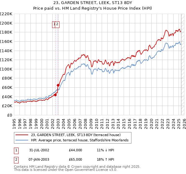 23, GARDEN STREET, LEEK, ST13 8DY: Price paid vs HM Land Registry's House Price Index