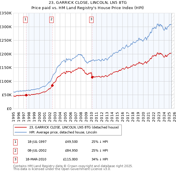 23, GARRICK CLOSE, LINCOLN, LN5 8TG: Price paid vs HM Land Registry's House Price Index