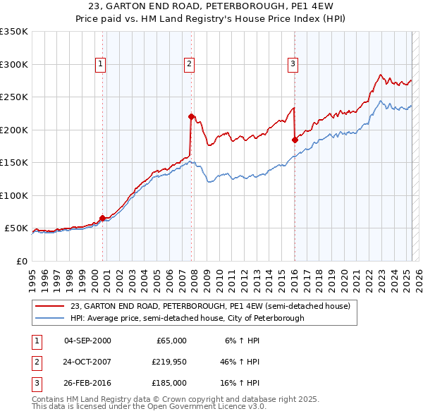 23, GARTON END ROAD, PETERBOROUGH, PE1 4EW: Price paid vs HM Land Registry's House Price Index
