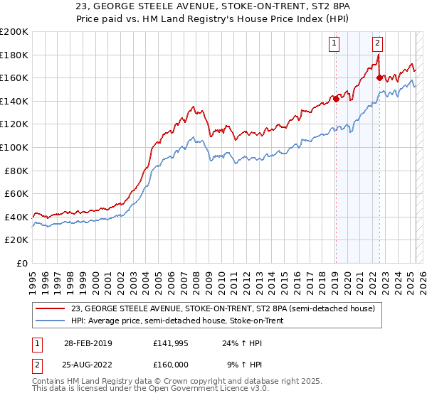 23, GEORGE STEELE AVENUE, STOKE-ON-TRENT, ST2 8PA: Price paid vs HM Land Registry's House Price Index