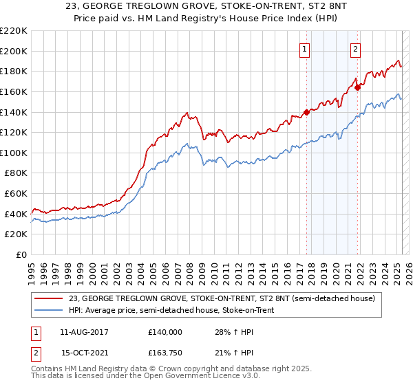 23, GEORGE TREGLOWN GROVE, STOKE-ON-TRENT, ST2 8NT: Price paid vs HM Land Registry's House Price Index