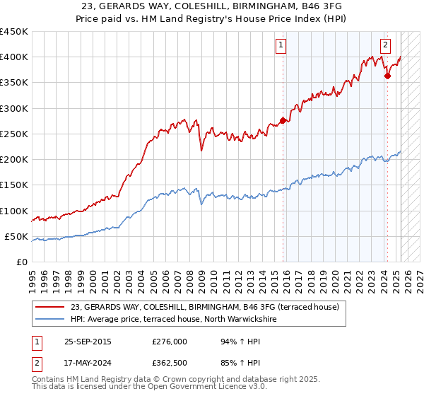23, GERARDS WAY, COLESHILL, BIRMINGHAM, B46 3FG: Price paid vs HM Land Registry's House Price Index