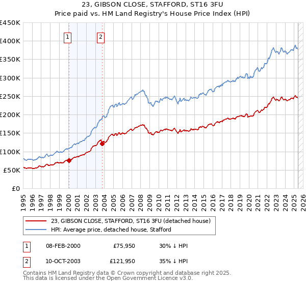 23, GIBSON CLOSE, STAFFORD, ST16 3FU: Price paid vs HM Land Registry's House Price Index