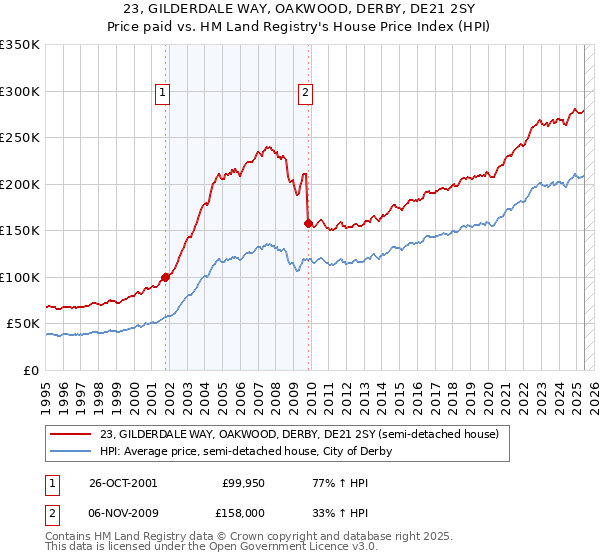 23, GILDERDALE WAY, OAKWOOD, DERBY, DE21 2SY: Price paid vs HM Land Registry's House Price Index