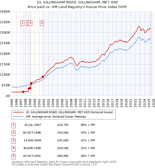 23, GILLINGHAM ROAD, GILLINGHAM, ME7 4SD: Price paid vs HM Land Registry's House Price Index