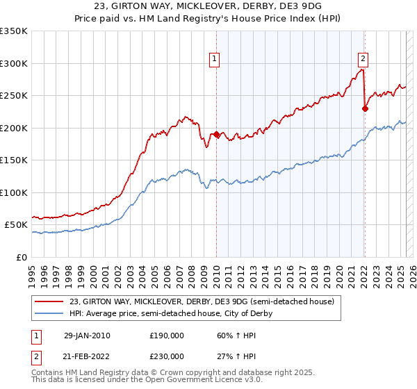 23, GIRTON WAY, MICKLEOVER, DERBY, DE3 9DG: Price paid vs HM Land Registry's House Price Index