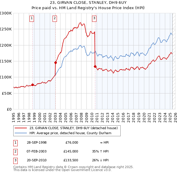 23, GIRVAN CLOSE, STANLEY, DH9 6UY: Price paid vs HM Land Registry's House Price Index