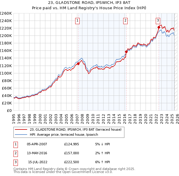23, GLADSTONE ROAD, IPSWICH, IP3 8AT: Price paid vs HM Land Registry's House Price Index