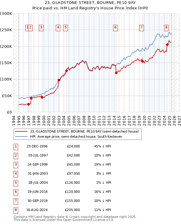 23, GLADSTONE STREET, BOURNE, PE10 9AY: Price paid vs HM Land Registry's House Price Index