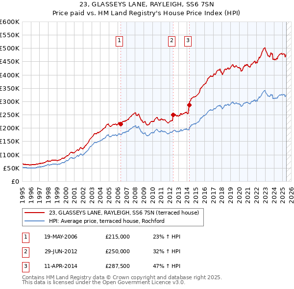 23, GLASSEYS LANE, RAYLEIGH, SS6 7SN: Price paid vs HM Land Registry's House Price Index